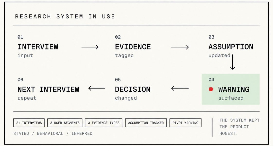 Research system workflow showing interviews becoming tagged evidence, updated assumptions, warning flags, decisions, and the next interview.