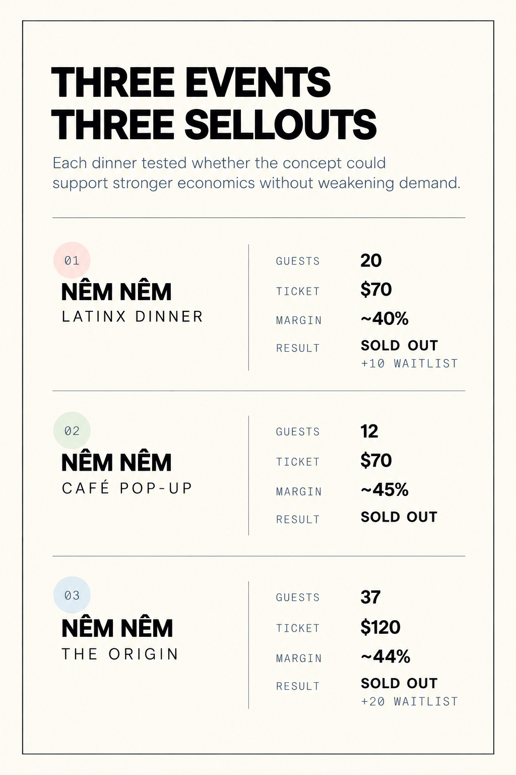 Three Nêm Nếm events showing guests, ticket price, margin, and sellout results.